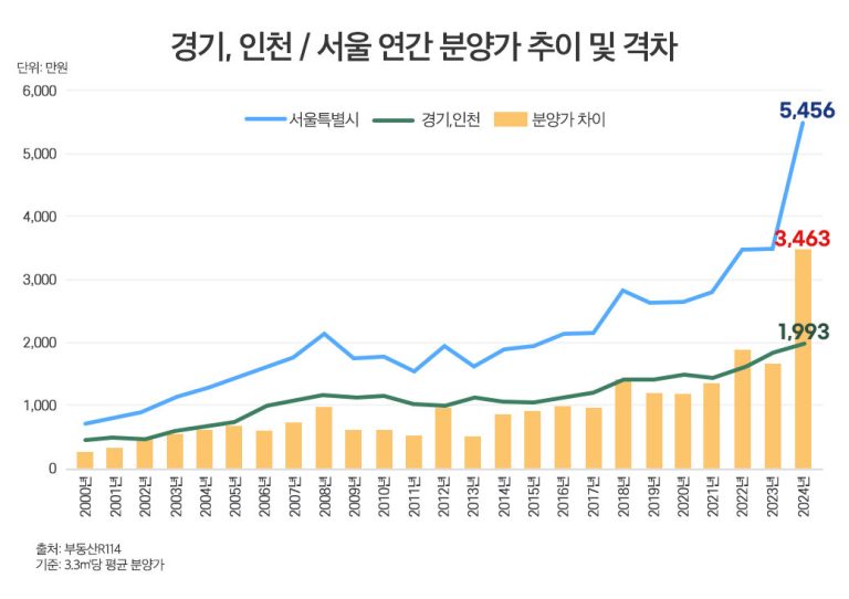 올해 경기·인천 3.3㎡당 분양가 1993만원…서울 5456만원｜동아일보