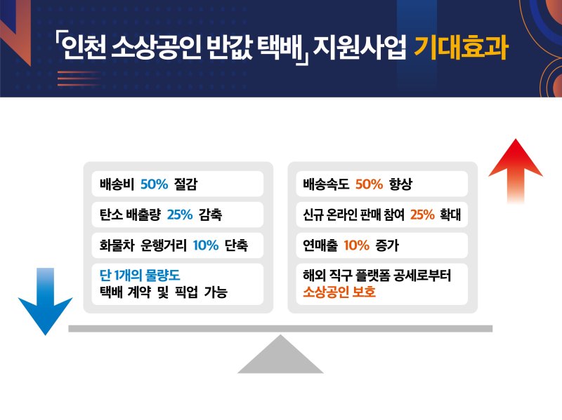 인천 소상공인 반값택배 지원사업 시행 효과(인천시 제공) / 뉴스1