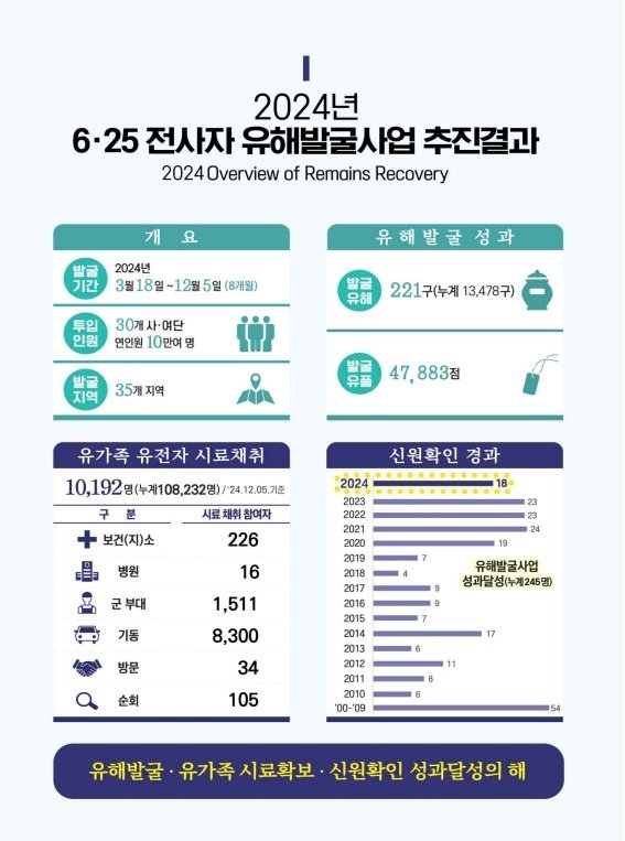 2024년 6·25전사자 유해발굴 사업 추진결과. 국방부 제공