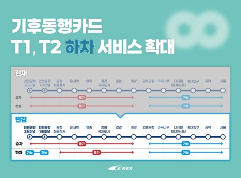 공항철도 기후동행카드 이용 홍보 포스터(공항철도 제공) /뉴스1