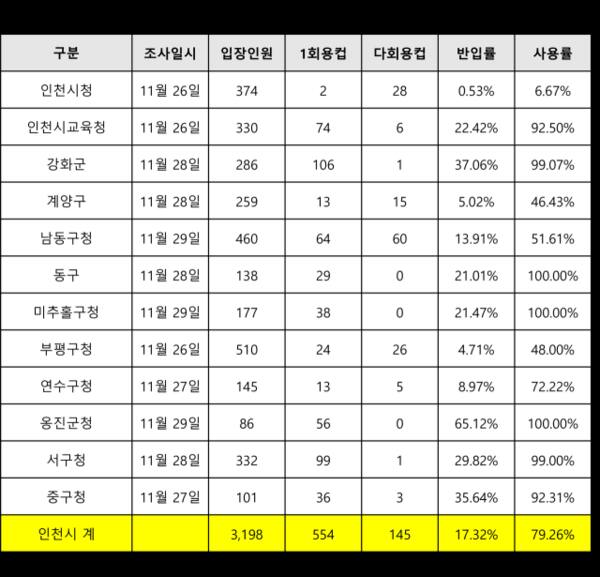 환경단체와 인천시가 공공청사 1회용컵 사용실태를 합동 점검을 했다. 강화도시민연대, 인천녹색연합, 인천환경운동연합 제공