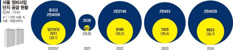 올해 서울 정비사업 일반물량 37%