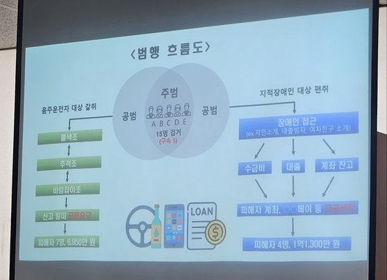 지난 5월 전북 전주에서 음주운전자를 협박해 돈을 뜯어내거나 청년을 끌어들여 시중은행에서 대출금을 가로챈 혐의 등으로 A씨 일당이 검찰에 송치됐다. 사진은 경찰이 밝혀낸 범행 흐름도. 김준희 기자