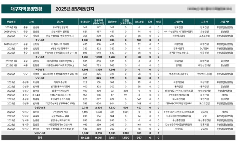 2025년 신규 분양 현황.(광고대행업체 애드메이저 제공)