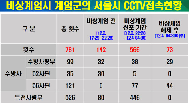 12월 3∼4일 이틀간 수방사령부와 특전사령부의 서울시 시시티브이 접속 현황. 김병주의원실 제공