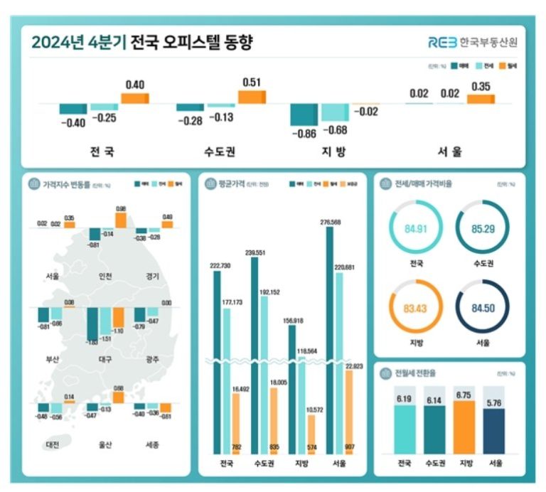 2024년 4분기 전국 오피스텔 동향(한국부동산원 제공)