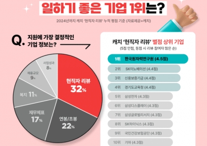 "초봉 5300만원"…SK·삼성도 앞지른 신의 직장은? 